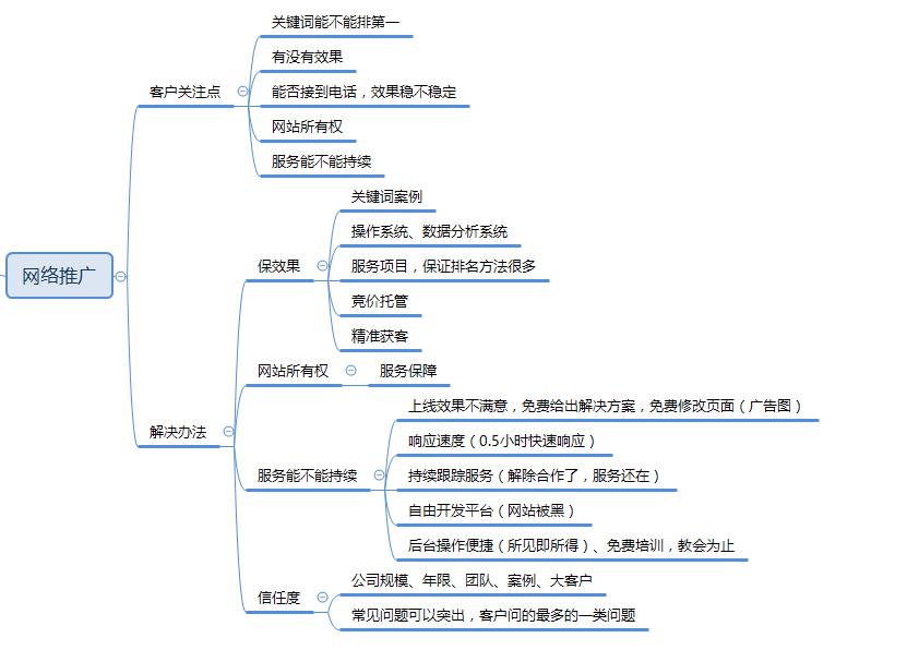 关键词优化